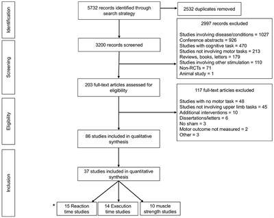 The Impact of Transcranial Direct Current Stimulation on Upper-Limb Motor Performance in Healthy Adults: A Systematic Review and Meta-Analysis